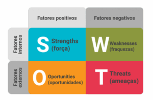 plano-de-marketing-digital-swot